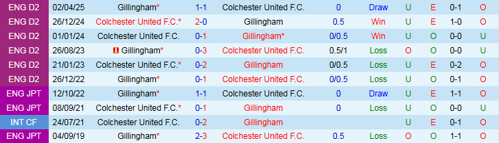 Nhận định Colchester United vs Gillingham 1h45 ngày 8/10: Thử thách cho chủ nhà - Ảnh 4