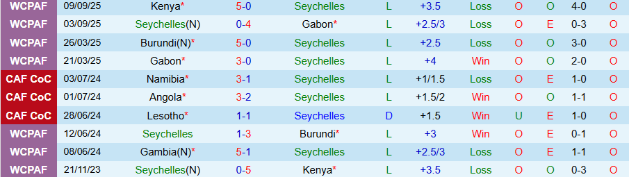 Nhận định Seychelles vs Bờ Biển Ngà, 20h00 ngày 10/10: Thắng đậm - Ảnh 2
