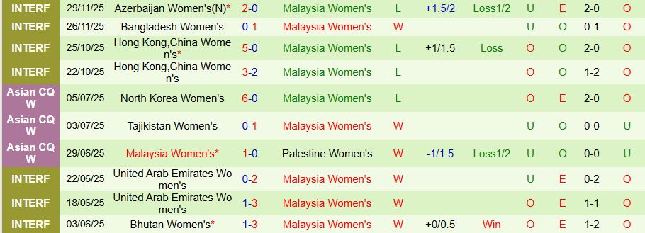 Nhận định Nữ Việt Nam vs Nữ Malaysia, 18h30 ngày 5/12: Thắng tưng bừng - Ảnh 1