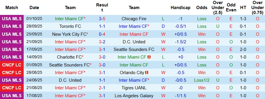 Nhận định Inter Miami vs New England Revolution 6h30 ngày 5/10: Khách có quà - Ảnh 1