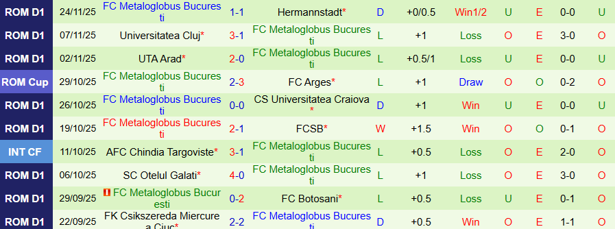 Nhận định Petrolul Ploiesti vs Metaloglobus Bucuresti, 21h00 ngày 1/12: Căn bệnh hòa - Ảnh 1