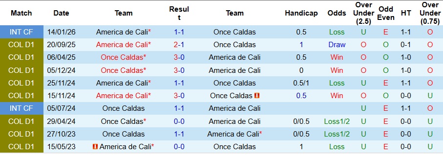 Nhận định America de Cali vs Once Caldas 8h20 ngày 30/1: Khách không có quà - Ảnh 3