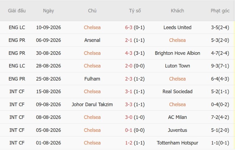 Nhật định phạt góc Chelsea vs Hull City, 21h00 ngày 12/9 - Ảnh 3