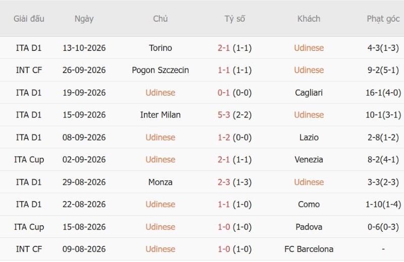 Nhật định phạt góc Udinese vs Lecce, 17h30 ngày 18/10 - Ảnh 3