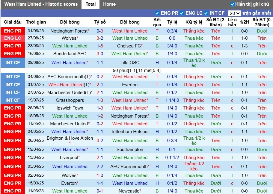 Nhận định West Ham vs Tottenham, 23h30 ngày 13/09: Derby nảy lửa - Ảnh 3