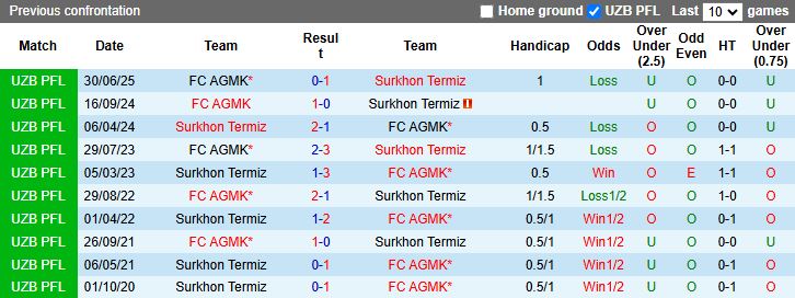 Nhận định Surkhon Termiz vs AGMK 18h00 ngày 20/11: Trụ hạng sớm - Ảnh 1