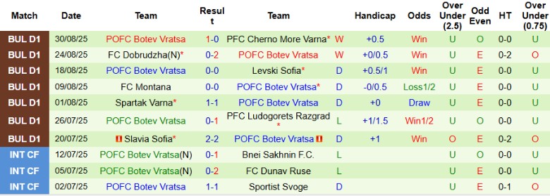 Nhận định, Soi kèo Beroe Stara Zagora vs Botev Vratsa, 21h30 ngày 12/9: Thắng lợi kịch tính - Ảnh 4