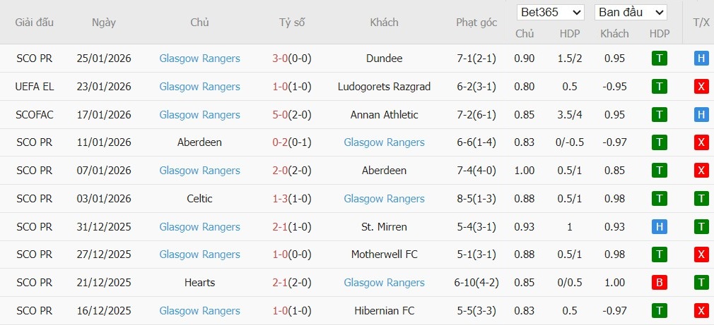 Nhật định phạt góc Porto vs Rangers, 3h ngày 30/01 - Ảnh 3