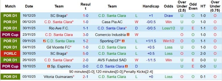 Nhận định Santa Clara vs Sporting CP, 1h45 ngày 19/12: Nhẹ nhàng tiến bước - Ảnh 3