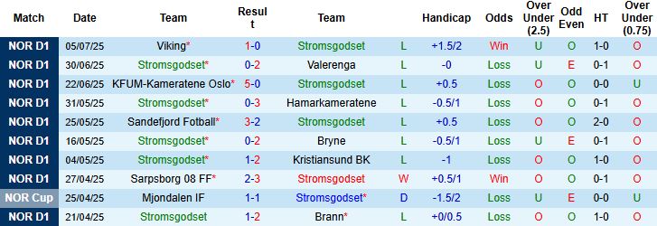 Nhận định, Soi kèo Stromsgodset vs Tromso 22h00 ngày 13/07: Khách có 3 điểm - Ảnh 3