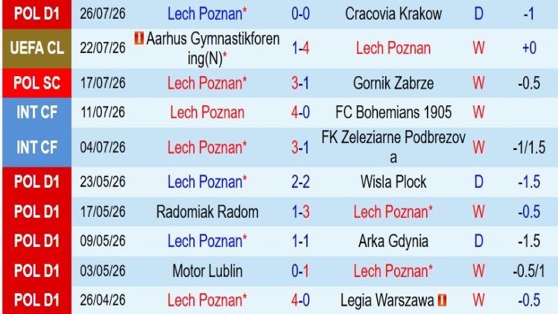 Nhật định phạt góc Lech Poznan vs Aarhus, 0h00 ngày 30/7 - Ảnh 3