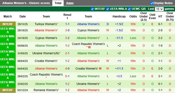 Nhận định Nữ Thổ Nhĩ Kỳ vs Nữ Albania 20h00 ngày 1/12: Đội khách tạo bất ngờ - Ảnh 3