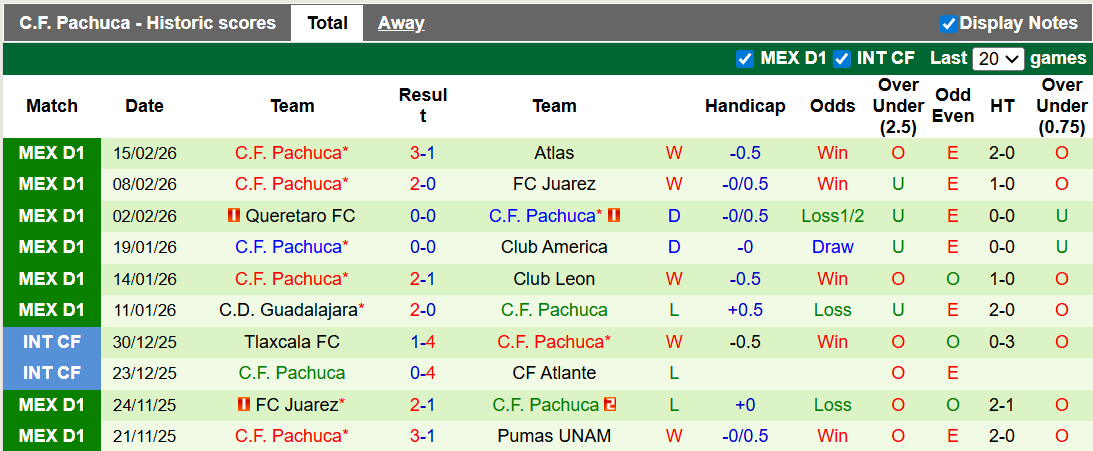 Nhận định Tigres UANL vs Pachuca 8h ngày 21/2: Run sợ trước Bầy hổ - Ảnh 2