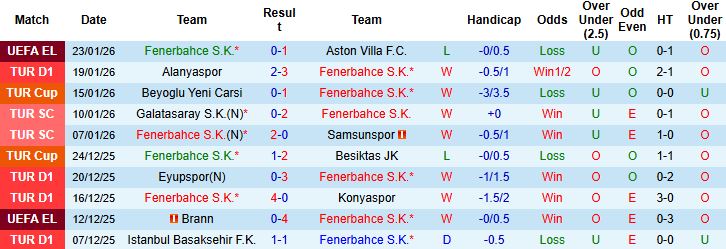 Nhận định Fenerbahce vs Goztepe 0h00 ngày 26/1: Chiến thắng cách biệt - Ảnh 3