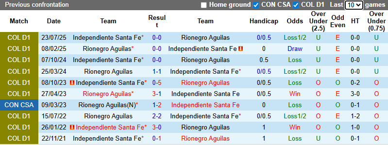 Nhận định Independiente Santa Fe vs Rionegro Aguilas 8h30 ngày 19/1: Khách có quà - Ảnh 3