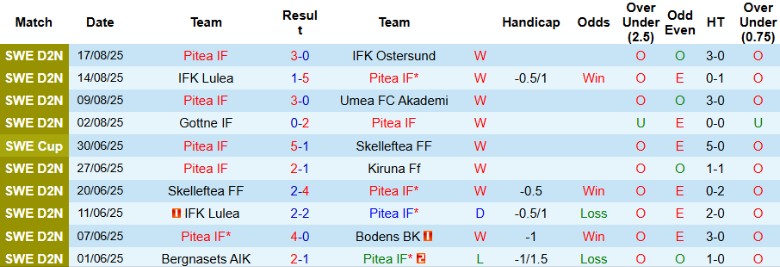 Nhận định, Soi kèo Pitea IF vs IK Sirius, 23h00 ngày 20/8: Phơi áo sân nhà - Ảnh 2