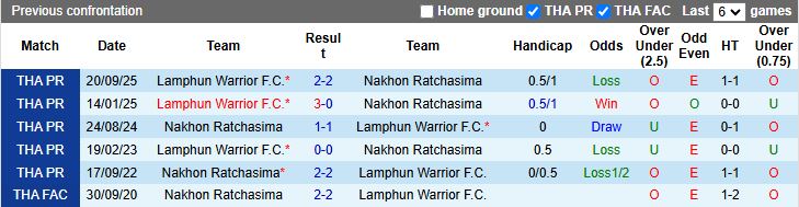 Nhận định Nakhon Ratchasima vs Lamphun Warrior 18h00 ngày 1/2: Cuộc đấu nhóm cuối - Ảnh 1