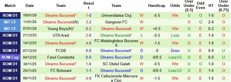 Nhận định Hermannstadt vs Dinamo Bucuresti 1h00 ngày 24/1: Lấn lướt chủ nhà - Ảnh 4