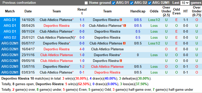 Nhận định Deportivo Riestra vs Platense 5h15 ngày 3/3: Ca khúc khải hoàn - Ảnh 3
