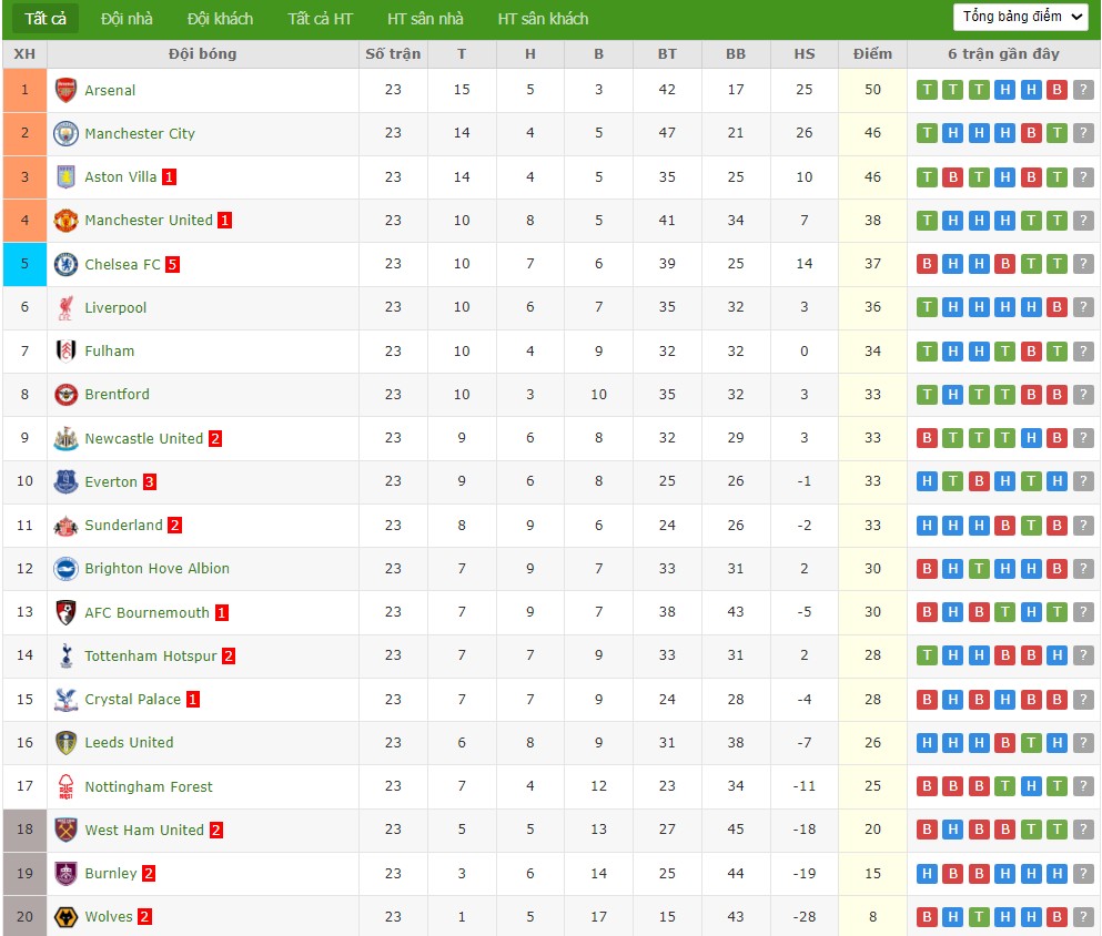 Nhật định phạt góc Chelsea vs West Ham, 0h30 ngày 01/02 - Ảnh 7
