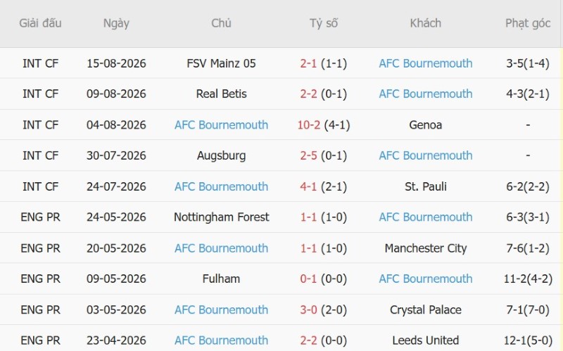 Nhật định phạt góc Man City vs Bournemouth, 20h00 ngày 23/8 - Ảnh 4