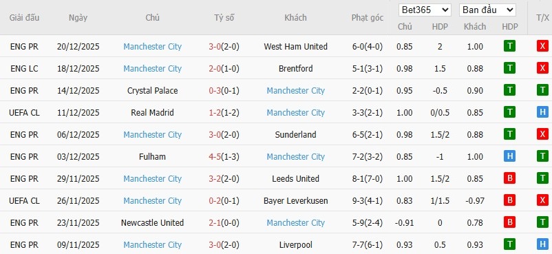 Nhật định phạt góc Nottingham vs Man City, 19h30 ngày 27/12 - Ảnh 5