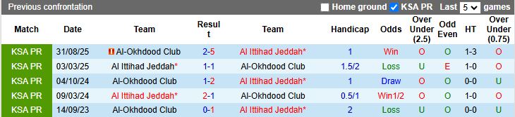 Nhận định Al Ittihad vs Al-Okhdood 00h30 ngày 27/1: Trở lại đường đua - Ảnh 1