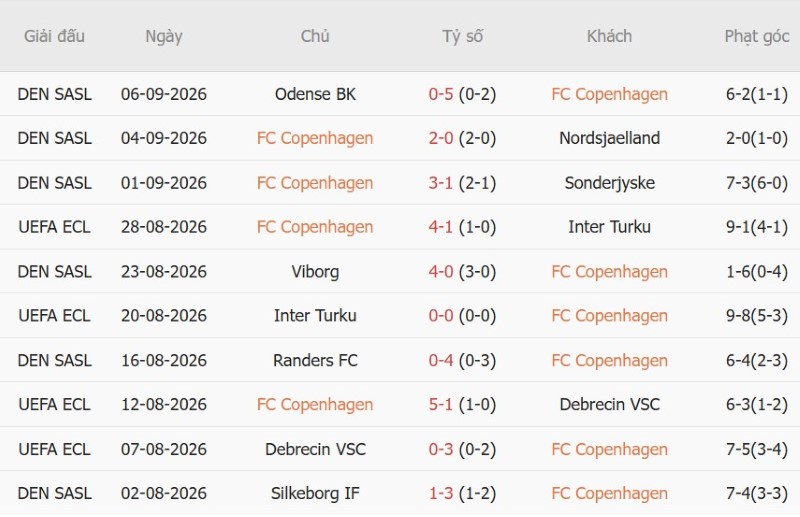 Nhật định phạt góc Copenhagen vs Horsens, 0h00 ngày 12/9 - Ảnh 3