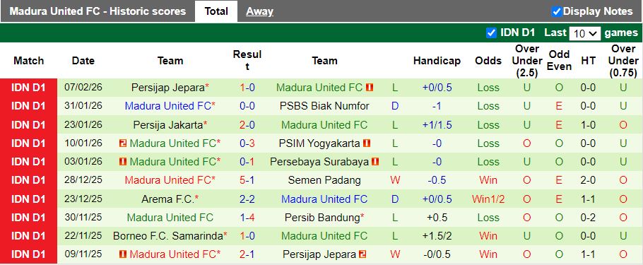 Nhận định Persis Solo vs Madura United 15h30 ngày 13/2: Kịch tính trụ hạng - Ảnh 3