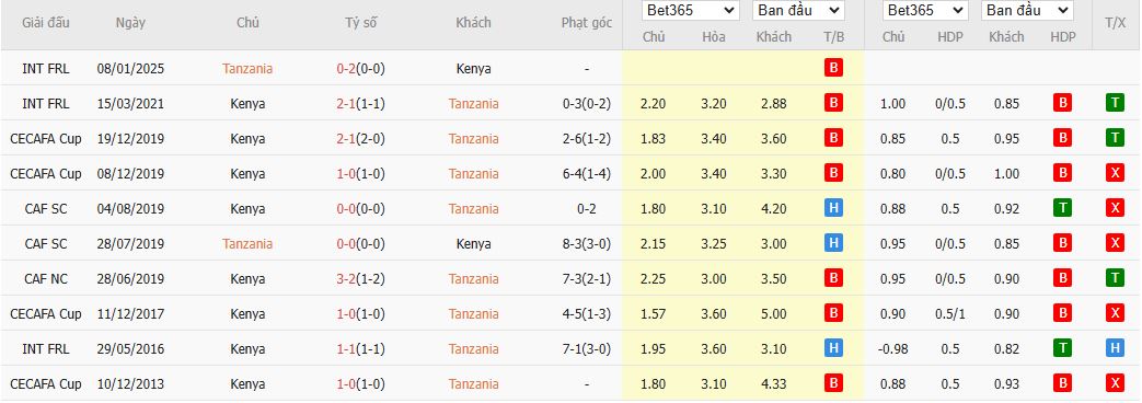 Nhận định, Soi kèo Tanzania vs Kenya 20h00 ngày 24/7: Chờ mưa bàn thắng - Ảnh 1