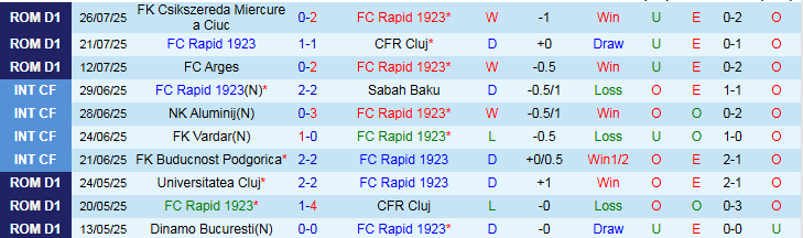 Nhận định, Soi kèo Rapid 1923 vs Botosani 1h30 ngày 5/8: Lợi thế về phong độ - Ảnh 2