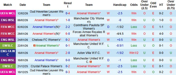 Nhận định Nữ Arsenal vs Nữ Oud Heverlee Leuven 03h00 ngày 19/02: Chênh lệch đẳng cấp - Ảnh 3
