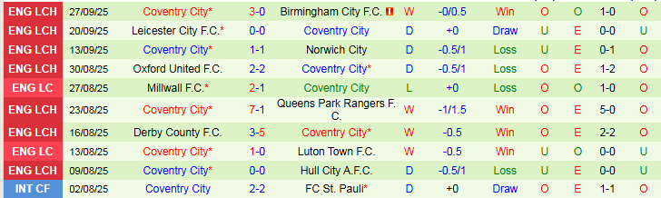 Nhận định Millwall vs Coventry City 1h45 ngày 2/10: Tự tin trên sân nhà - Ảnh 3