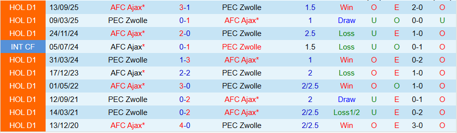 Nhận định PEC Zwolle vs Ajax, 18h15 ngày 1/3: Kẻ mạnh có tiếng nói - Ảnh 3