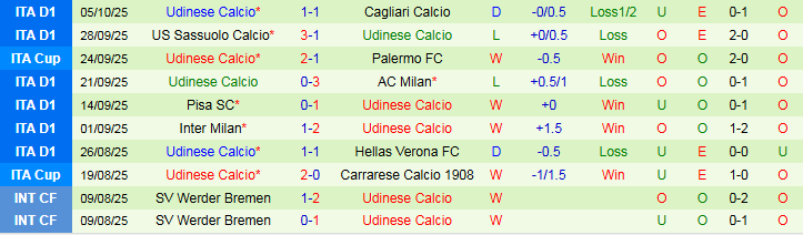 Nhận định Cremonese vs Udinese 1h45 ngày 21/10: Bất phân thắng bại - Ảnh 3