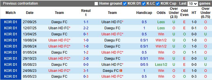 Nhận định Ulsan Hyundai vs Daegu 12h00 ngày 26/10: Đối thủ ưa thích - Ảnh 1