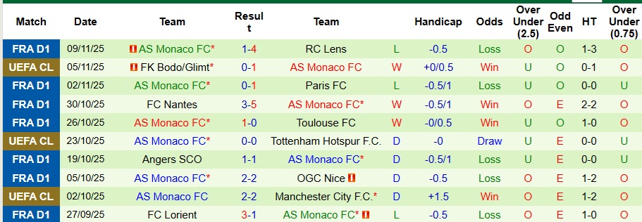 Nhận định Rennes vs AS Monaco 1h ngày 23/11: Ca khúc khải hoàn - Ảnh 2