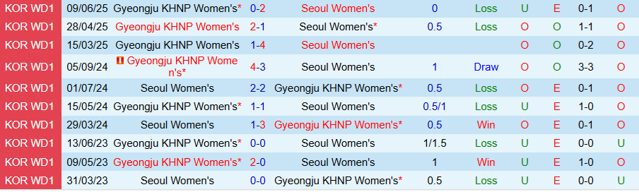 Nhận định Nữ Seoul vs Nữ Gyeongju, 17h00 ngày 1/9: Vị khách khó chịu - Ảnh 3