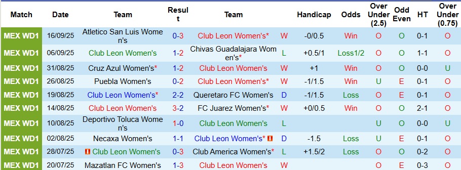 Nhận định Nữ Club Leon vs Nữ Santos Laguna 8h ngày 23/9: Mở tiệc bàn thắng - Ảnh 1