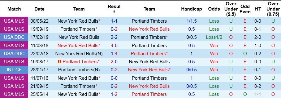 Nhận định Portland Timbers vs New York Red Bulls 9h30 ngày 14/9: Thời cơ trả thù - Ảnh 3