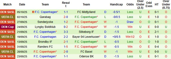 Nhận định Silkeborg vs Copenhagen 00h00 ngày 18/10: Khách thắng cách biệt - Ảnh 2