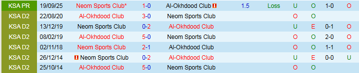 Nhận định Al-Okhdood vs Neom 0h30 ngày 3/2: Trắng tay trên sân nhà - Ảnh 4