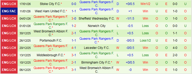 Nhận định Oxford United vs Queens Park Rangers 2h45 ngày 21/1: Tin vào đội khách - Ảnh 3