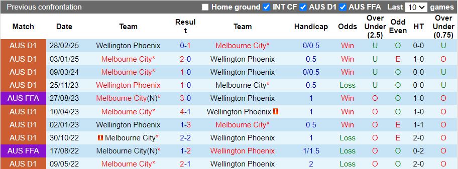 Nhận định Wellington Phoenix vs Melbourne City 13h00 ngày 30/1: Phong độ ngang ngửa - Ảnh 1