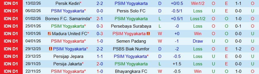 Nhận định PSIM Yogyakarta vs Bali United, 20h30 ngày 23/2: Khách lấy điểm - Ảnh 2