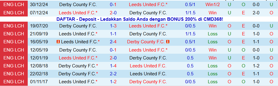 Nhận định Derby County vs Leeds, 19h00 ngày 11/1: Cửa dưới gây bất ngờ - Ảnh 3