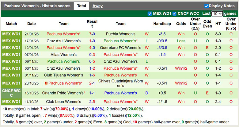 Nhận định Nữ Necaxa vs Nữ Pachuca 7h ngày 27/1: Mở tiệc sân khách - Ảnh 2