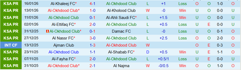 Nhận định Al-Okhdood vs Al-Riyadh, 22h30 ngày 20/1: Hai kẻ bất ổn - Ảnh 2