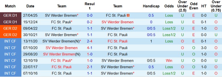 Nhận định Werder Bremen vs St. Pauli, 20h30 ngày 4/10: Níu chân đối thủ - Ảnh 2