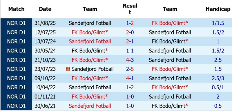 Nhật định phạt góc Sandefjord vs Bodo Glimt, 22h00 ngày 26/7 - Ảnh 5